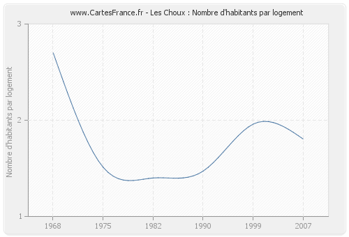 Les Choux : Nombre d'habitants par logement